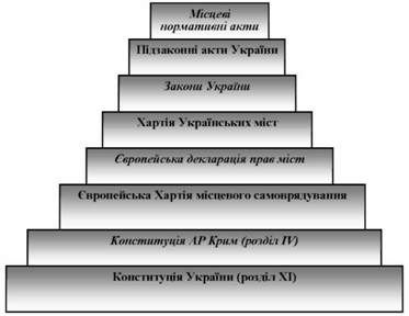 законодавча база регіонального управління і місцевого самоврядування в україні