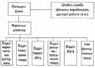 функціональна організація структури маркетингу