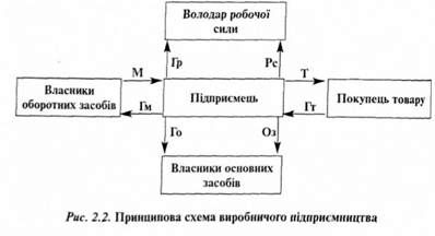 принципова схема виробничого підприємства 