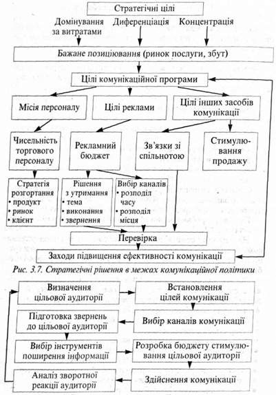 етапи розробки стратеги комунікації