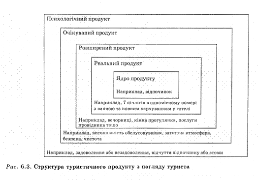 структура туристичного продукту з погляду туриста 