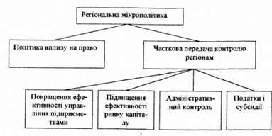 засоби регіональної мікрополітики