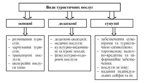 види і різновиди туристичних послуг