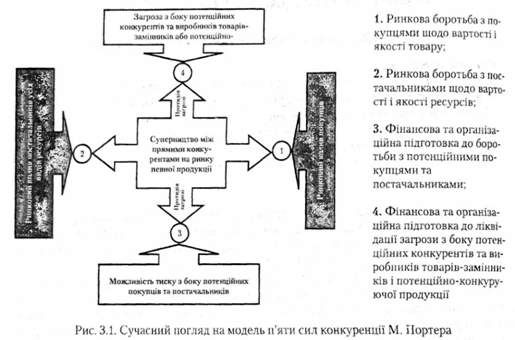 сучасний погляд на модель п'яти сил конкуренції м.портера 