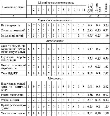 обробка експертних оцінок по підприємству 