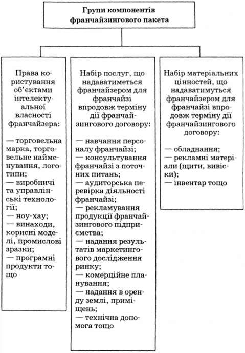 групи компонентів франчайзингового пакета