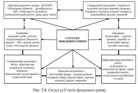 склад суб'єктів фондового ринку 
