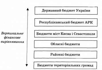 напрями вертикального фінансового вирівнювання