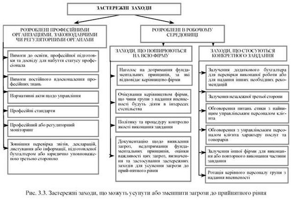 застережні заходи, що можуть усунути або зменшити загрози до прийнятного рівня 