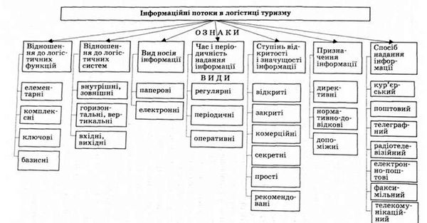 класифікація інформаційних потоків у логістиці туризму