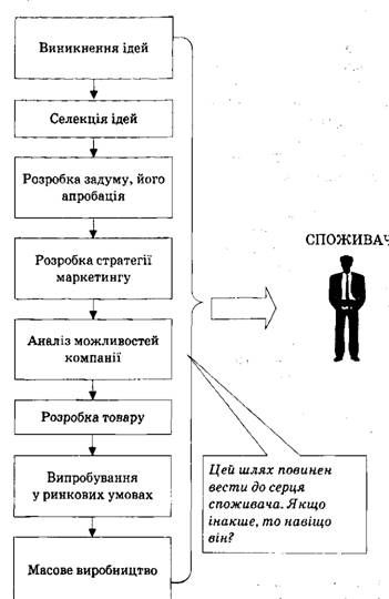 етапи розробки товару