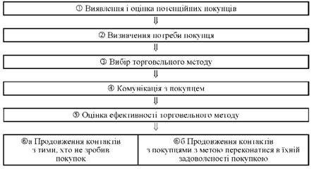 модель процесу особистого продажу