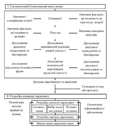 процес управління маркетингом