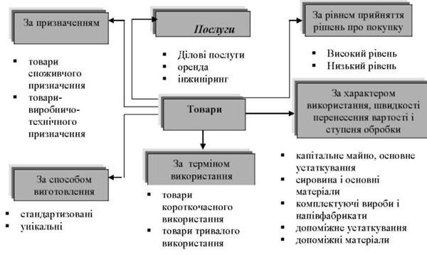 класифікація товарів промислового призначення