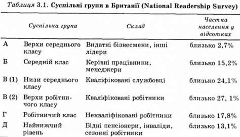 суспільні групи в британії 