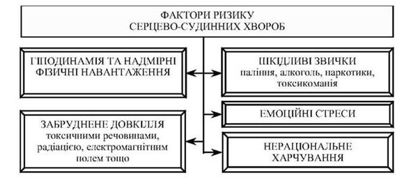 фактори ризику серцево-судинних хвороб