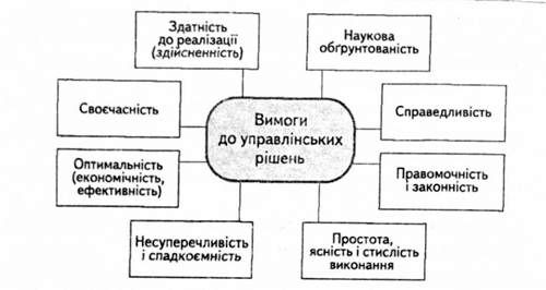 вимоги до управлінських рішень