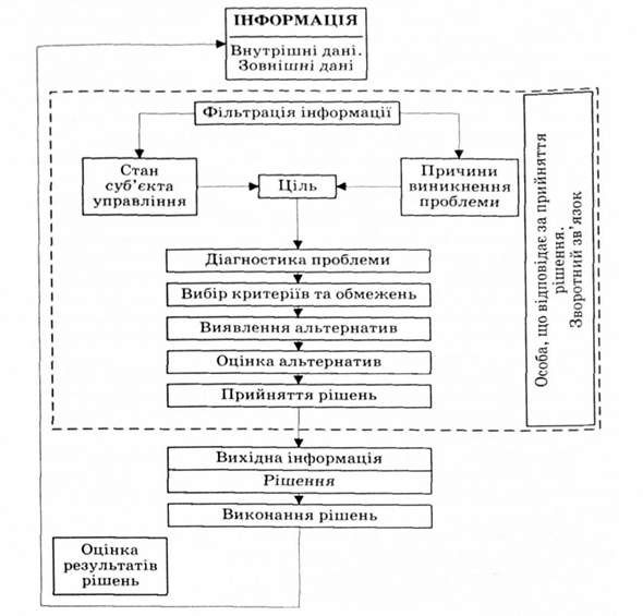 схема прийняття управлінських рішень