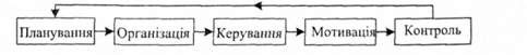 функції управління