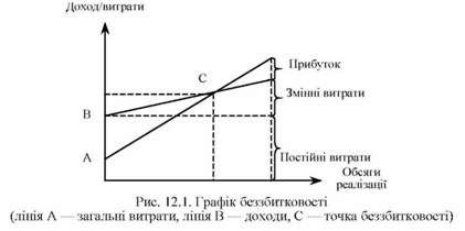 графік беззбитковості