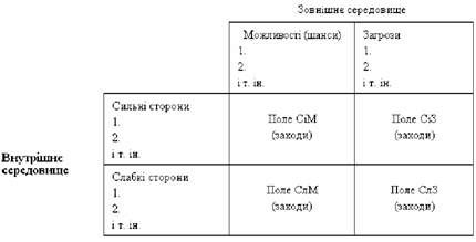 матриця співвідношення факторів зовнішнього та внутрішнього середовища, що трактується в категоріях swot-аналізу