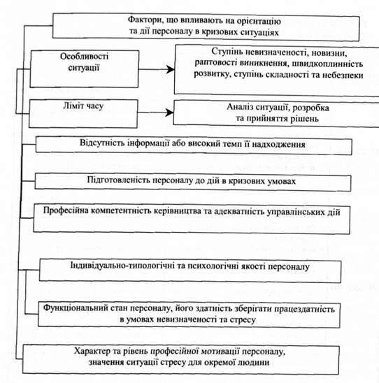 умови діяльності персоналу в кризових ситуаціях