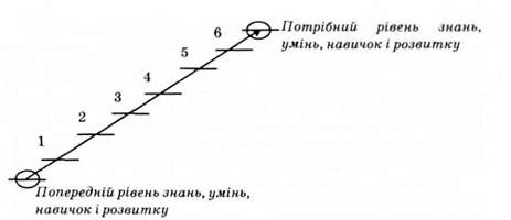 логіка навчального процесу