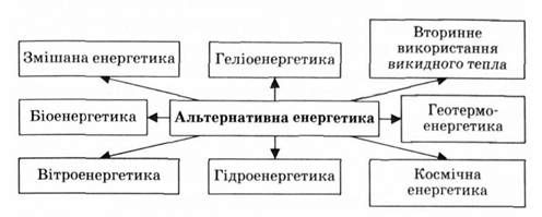 види альтернативної енергетики