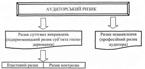 складники аудиторського ризику
