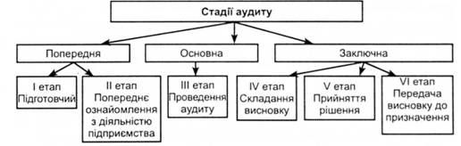 основна блок-схема аудиту