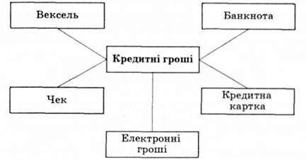 види кредитних грошей