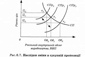 наслідки зміни в сукупній пропозиції