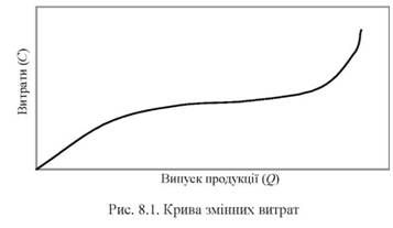 крива змінних витрат 