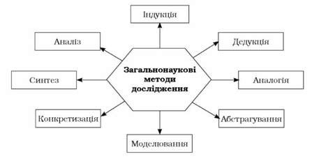 класифікація загальнонаукових методів дослідження