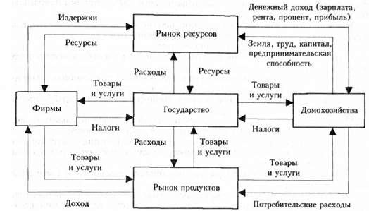 схема кругооборота ресурсов, продуктов и доходов