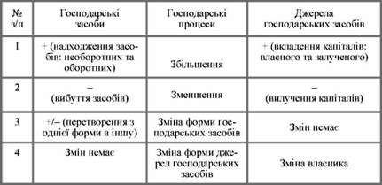класифікація господарських процесів