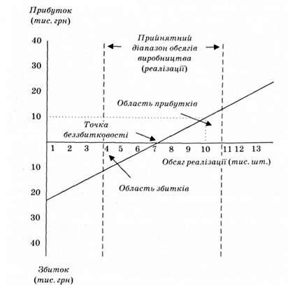 графік прибутків (збитків) та обсягу виробництва (реалізації)