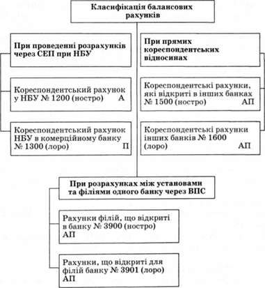 класифікація балансових рахунків, призначених для обліку міжбанківських розрахунків