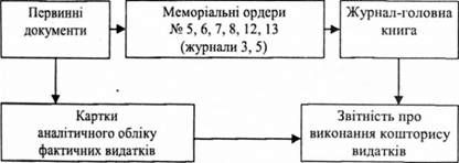 схема обліку фактичних видатків бюджетних установ
