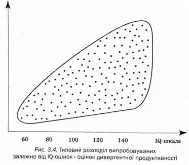 типовий розподіл випробуваних залежно від iq- оціно і оцінок дивергентної продуктивності 