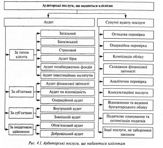 аудиторські послуги, що надають клієнтам 
