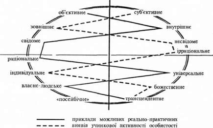 контур вчинкової активності особистості