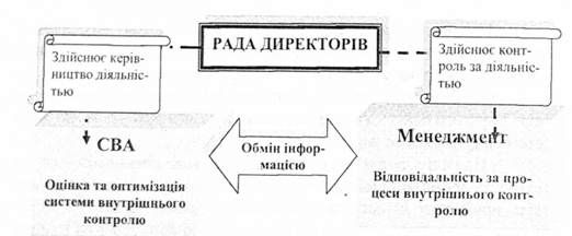 взаємодія ради директорів, сва та менеджменту компанії в рамках організації служби внутрішнього контролю