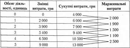 власне маржинальні витрати