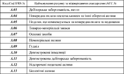 коди рахунків активів (asset)