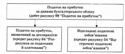 відстрочені податкові зобов'язання