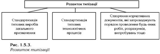 розвиток типізації