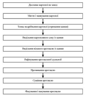 узагальнена схема виробництва картопляного крохмалю