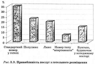 привабливість послуг з готельного розміщення 