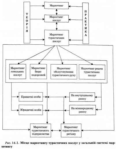 місце маркетингу туристичних послуг у загальній системі маркетингу 